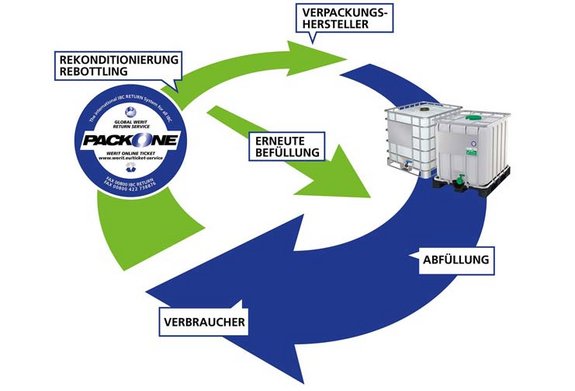 IBC Container Rekonditionierung